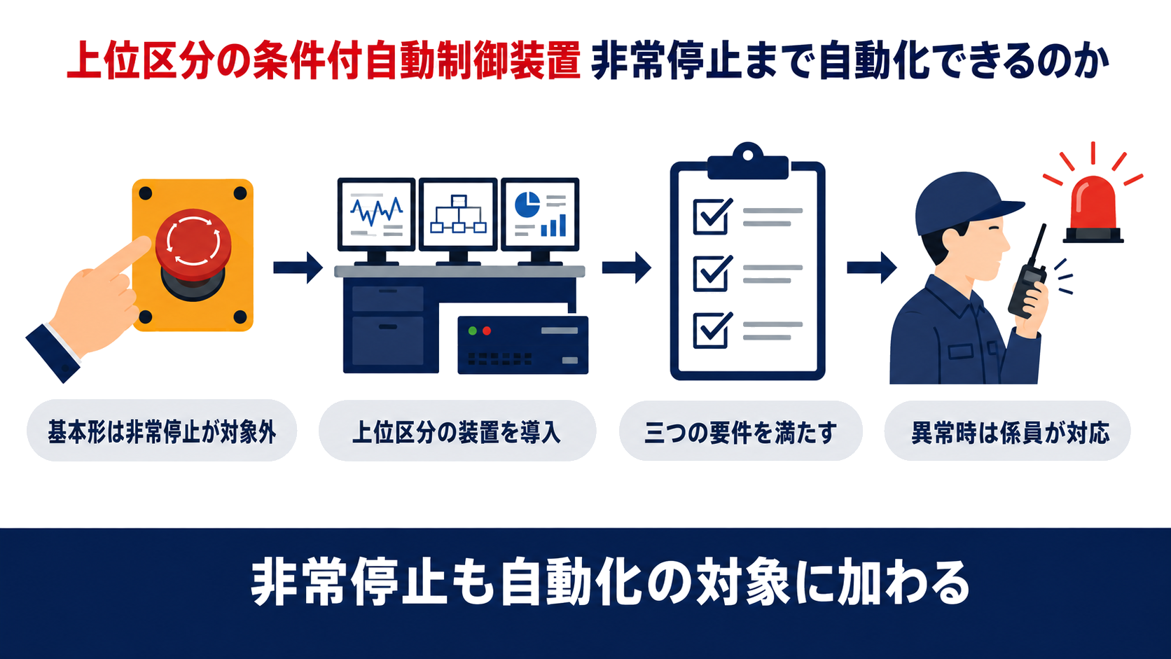 基本形と上位区分の条件付自動制御装置の違いから非常停止まで自動化できる条件を示す図解