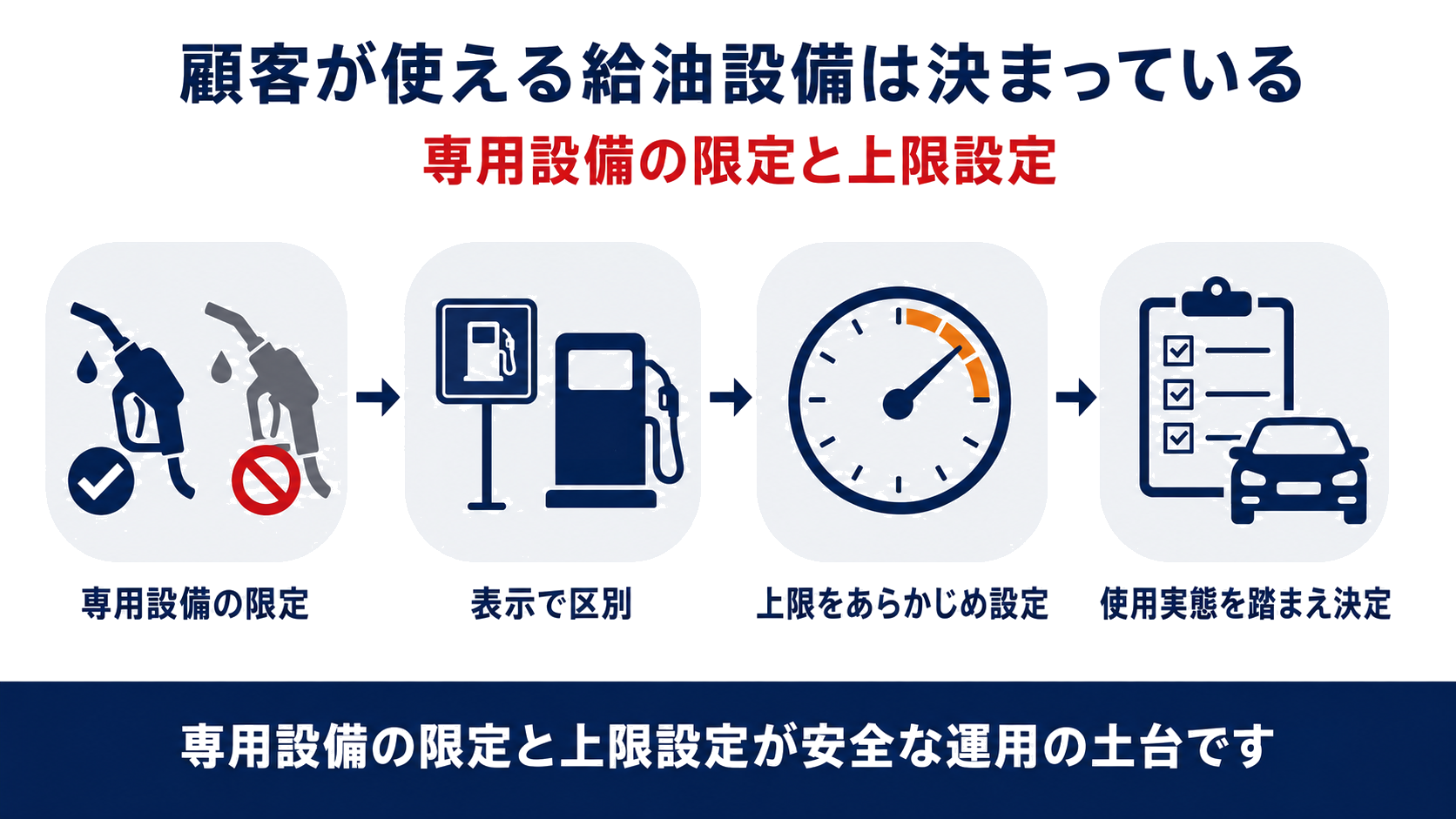 顧客用給油設備の限定・表示・上限設定という顧客が使える設備の範囲を示す図解