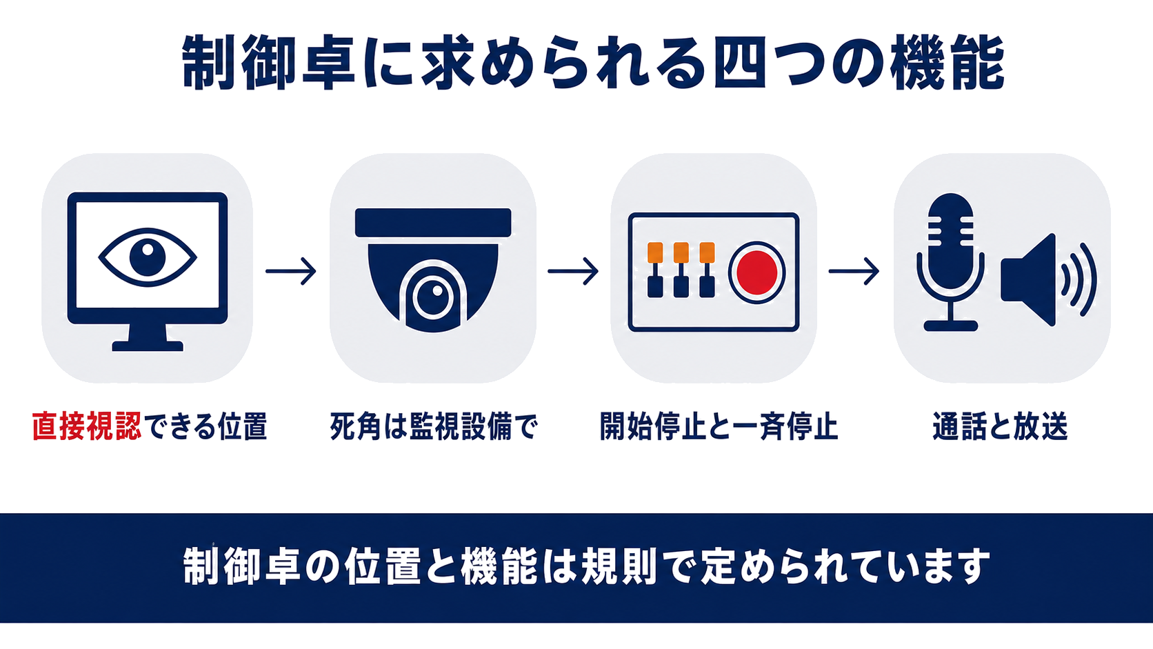 制御卓に求められる直接視認できる位置・監視設備・開始停止と一斉停止・通話と放送という四つの機能を示す図解