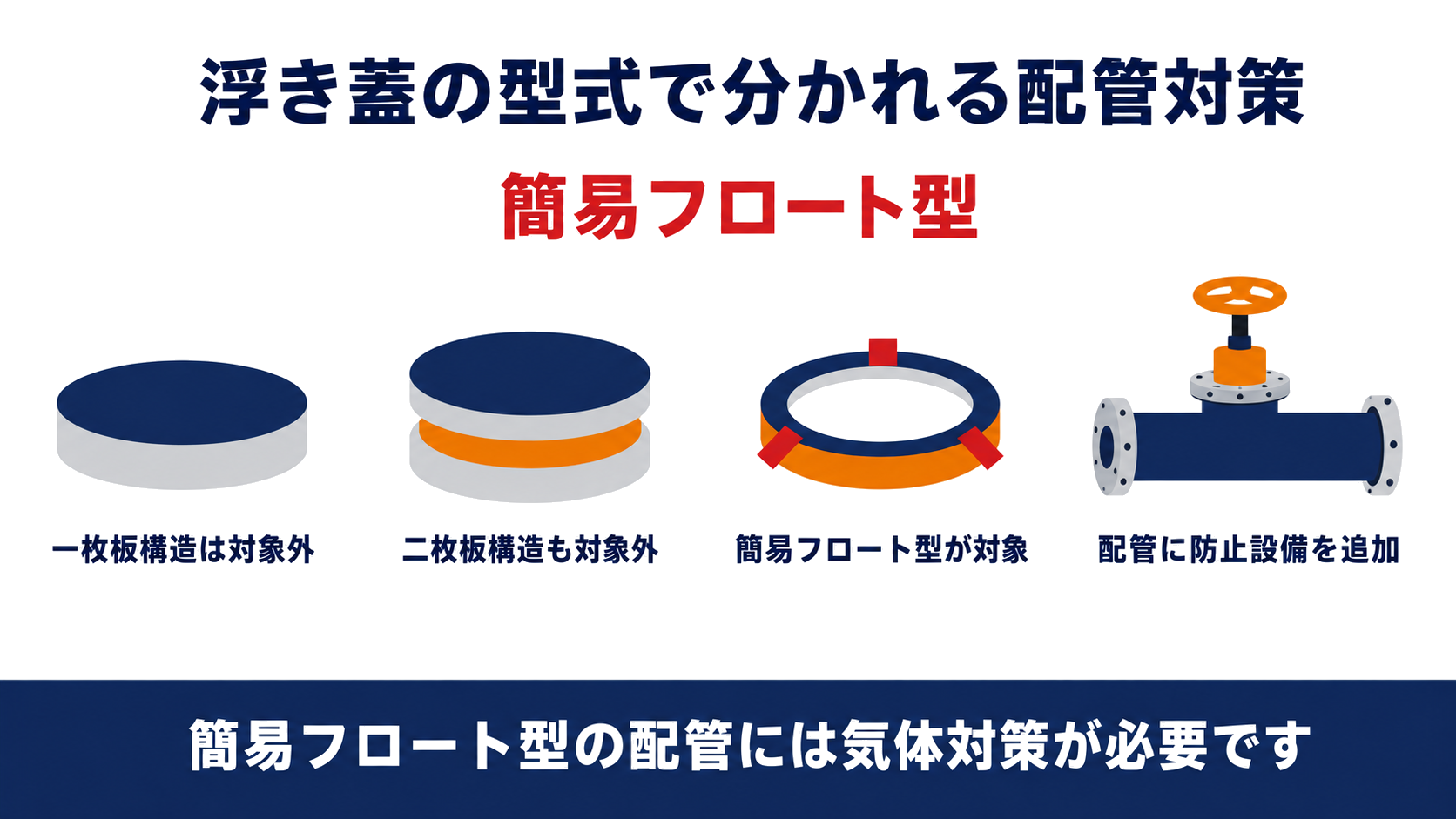 浮き蓋の構造の違いによって配管の噴き上げ防止設備が必要かどうかが分かれることを示す図解
