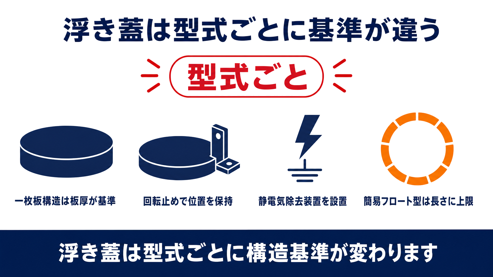 浮き蓋の型式ごとに板厚浮力回転止め静電気除去装置フロートチューブ長さの基準が異なることを示す図解