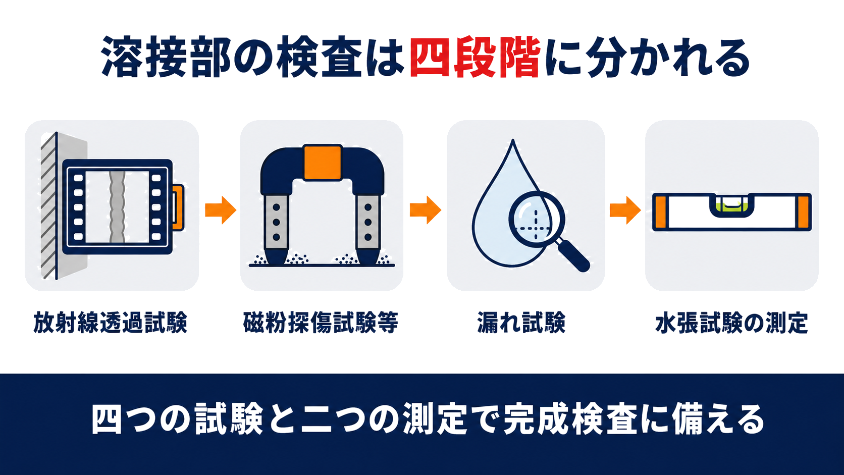 特定屋外貯蔵タンクの溶接部が放射線透過試験磁粉探傷試験等漏れ試験水張試験の測定という四つの試験を受けることを示す図解