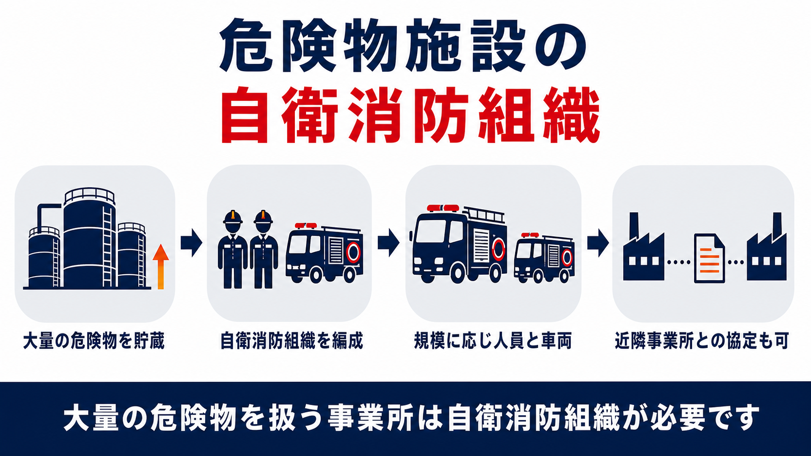 危険物施設の自衛消防組織の設置基準と人員及び化学消防自動車の編成を示した図解