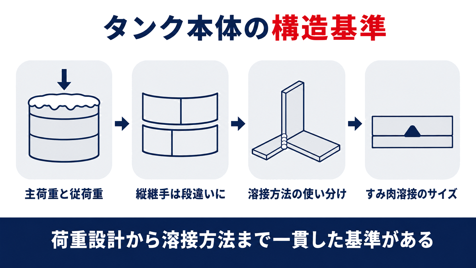 特定屋外貯蔵タンクの構造基準が主荷重と従荷重の設計から側板の縦継手溶接方法すみ肉溶接のサイズまで一貫していることを示す図解