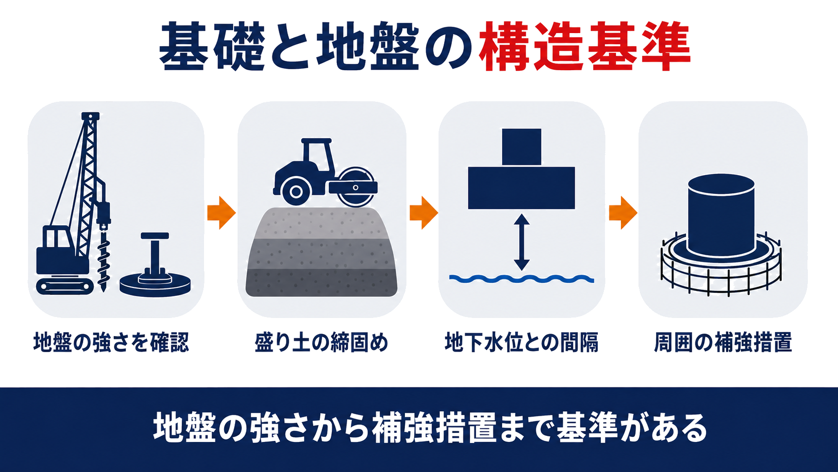 特定屋外貯蔵タンクの基礎と地盤の構造基準が地盤の強さの確認から盛り土の締固め地下水位との間隔周囲の補強措置まで一貫していることを示す図解