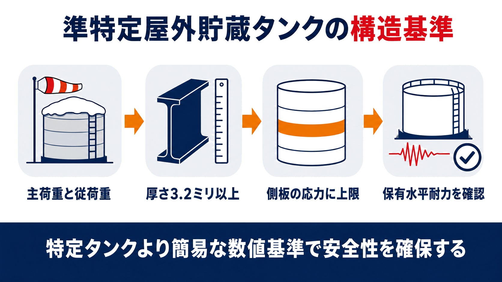 準特定屋外貯蔵タンクの構造基準が主荷重と従荷重厚さ3.2ミリ以上側板の応力の上限保有水平耐力の確認の4点で構成されていることを示す図解