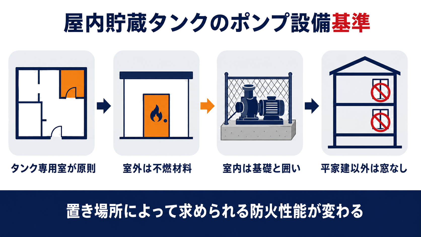 屋内貯蔵タンクのポンプ設備の基準がタンク専用室が原則室外は不燃材料室内は基礎と囲い平家建以外は窓なしの4点で構成されていることを示す図解