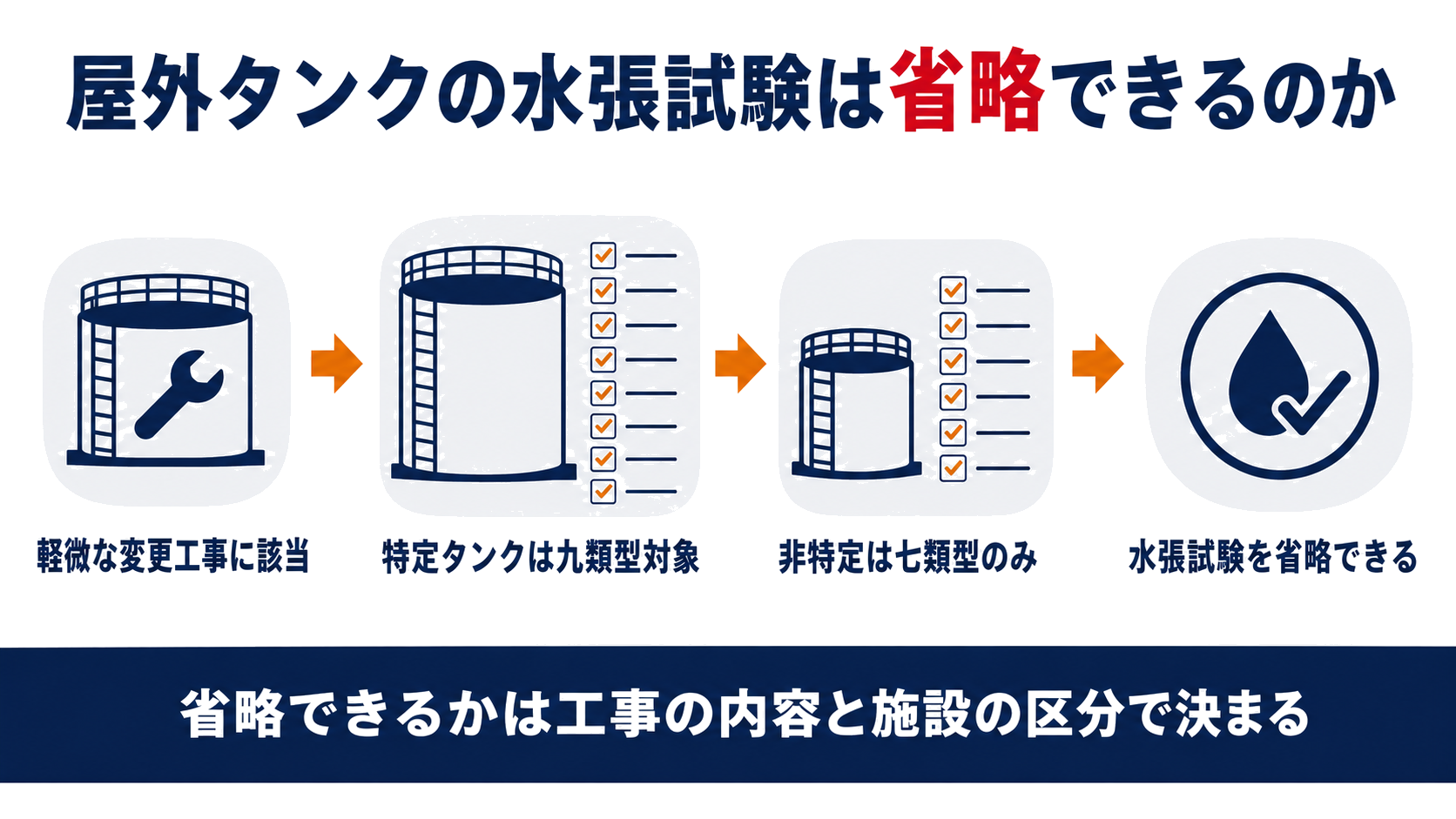 屋外タンクの水張試験の省略は軽微な変更工事に該当し特定タンクは九類型対象非特定は七類型のみが水張試験を省略できる条件であることを示す図解