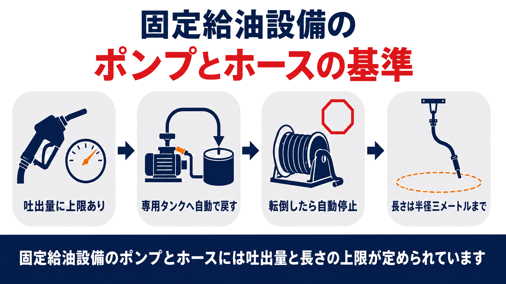 固定給油設備のポンプ機器はガソリン等が毎分五十リットル以下軽油が毎分百八十リットル以下という吐出量の上限と懸垂式ホースが地盤面上〇・五メートルで半径三メートルを超えられない長さの制限を示す図解