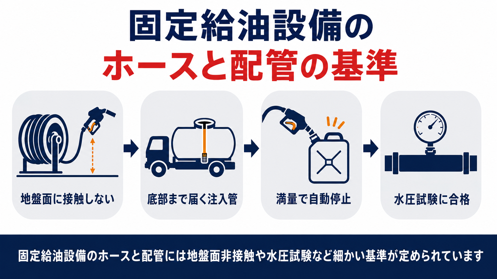 固定給油設備のホース機器が地盤面に接触しない構造と車両タンクへの上部注入管配管の水圧試験容器詰替えノズルの自動停止をまとめた図解