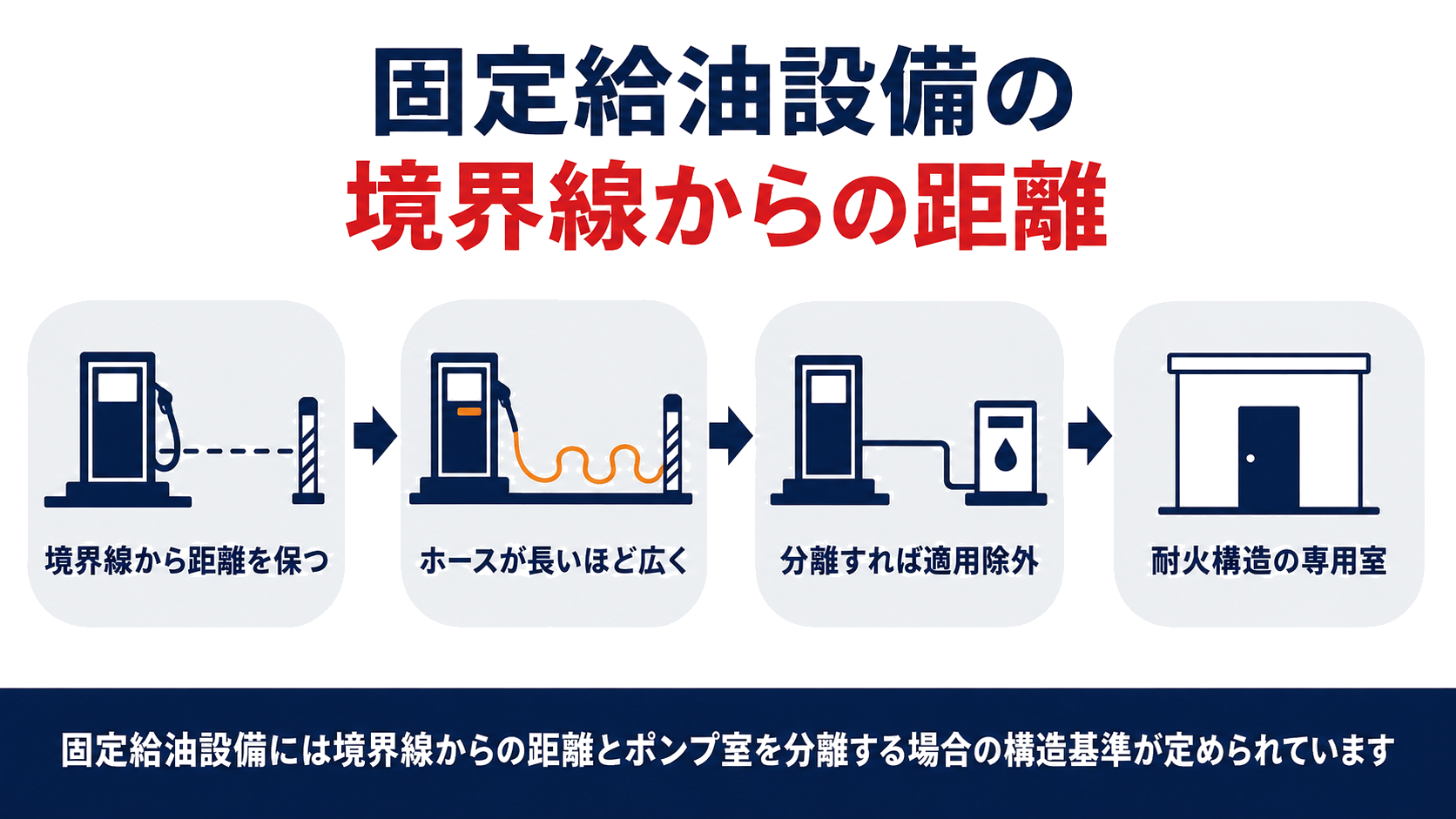 固定給油設備の道路境界線敷地境界線建築物の壁からの距離とポンプ室を分離設置する場合の耐火構造の特例をまとめた図解