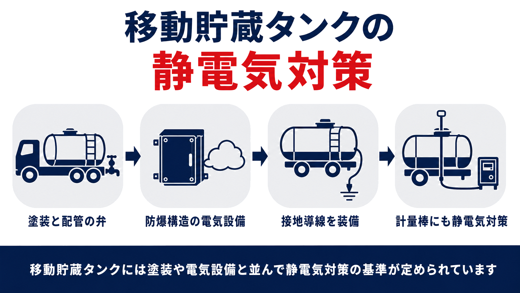移動貯蔵タンクの塗装配管弁防爆構造の電気設備接地導線計量棒の静電気対策をまとめた図解