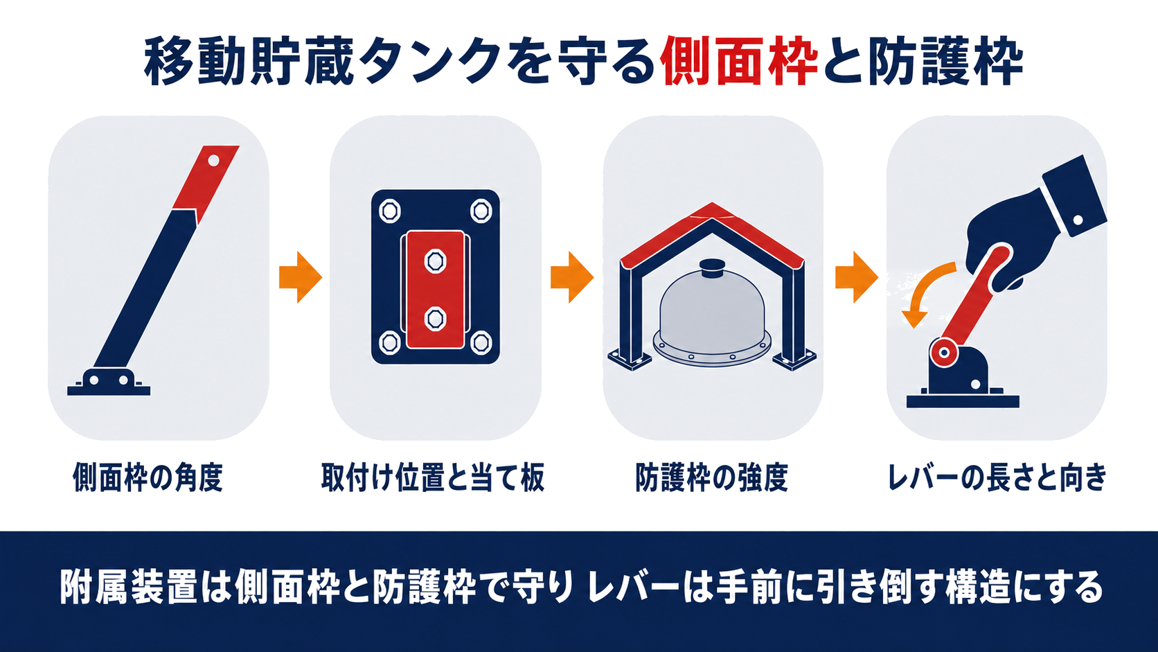 移動貯蔵タンクの側面枠の角度取付け位置防護枠の強度手動閉鎖装置のレバーの向きをまとめた図解