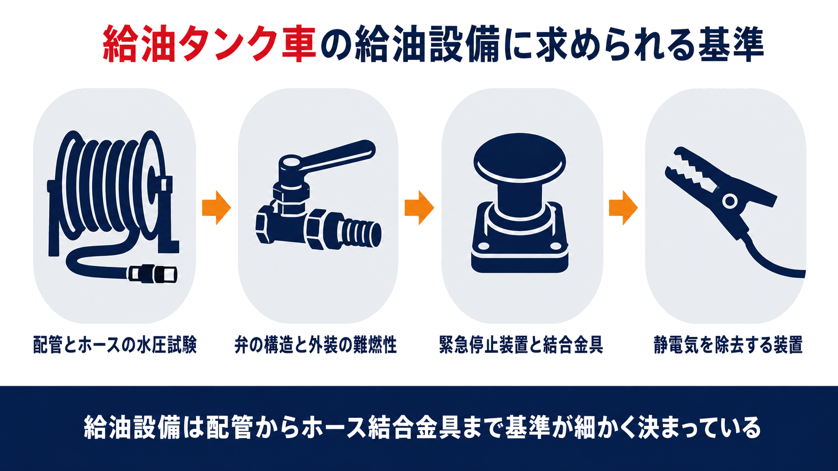 給油タンク車の配管とホースの水圧試験弁の構造と外装の難燃性緊急停止装置と結合金具静電気を除去する装置をまとめた図解