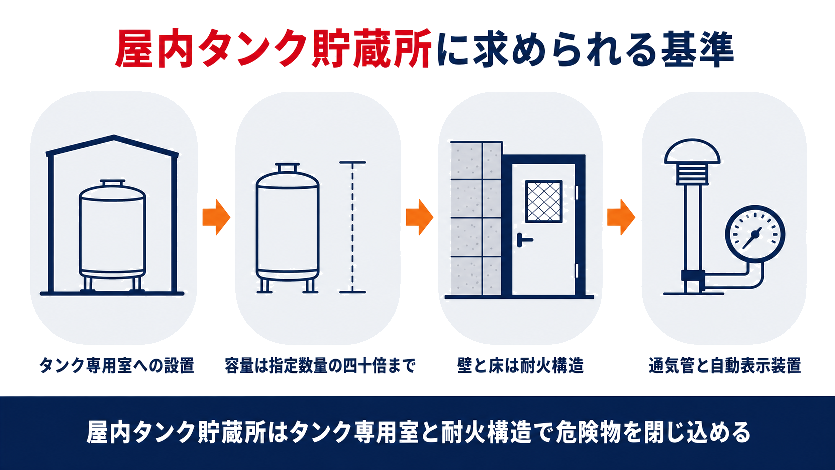 屋内タンク貯蔵所のタンク専用室への設置容量は指定数量の四十倍まで壁と床は耐火構造通気管と自動表示装置をまとめた図解