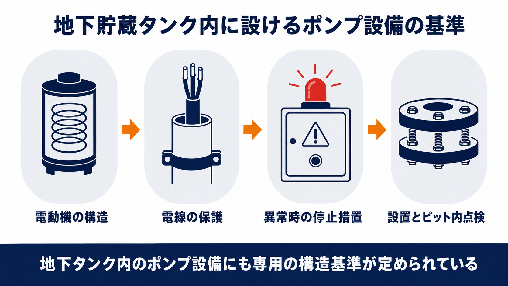 地下貯蔵タンク内に設けるポンプ設備の基準として電動機の構造電線の保護異常時の停止措置設置とピット内点検をまとめた図解