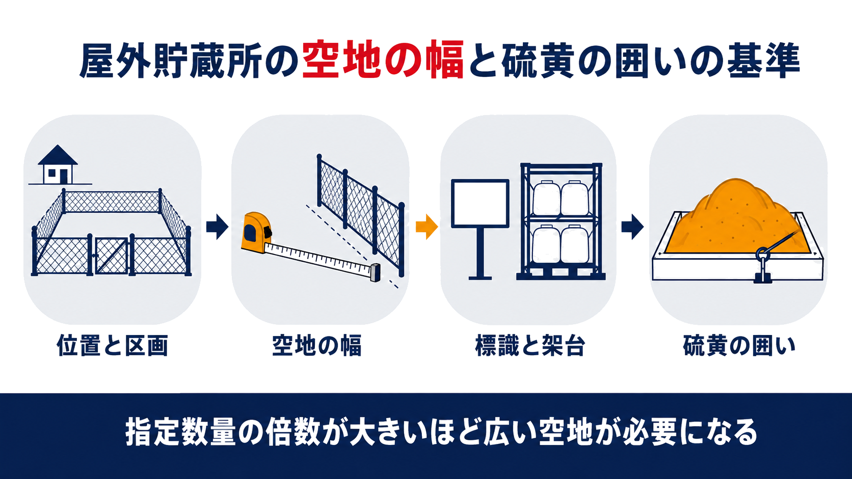 屋外貯蔵所の基準として位置と区画空地の幅標識と架台硫黄の囲いをまとめた図解