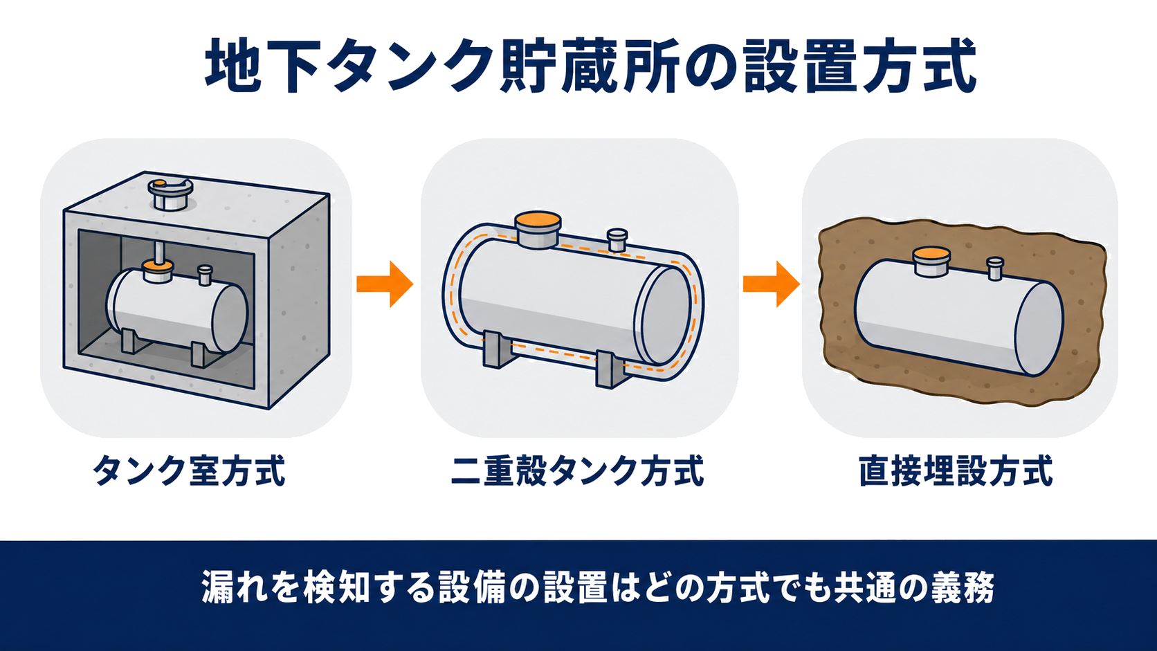 地下タンク貯蔵所のタンク室方式二重殻タンク方式直接埋設方式の3つの設置方式と共通の漏れ検知義務をまとめた図解