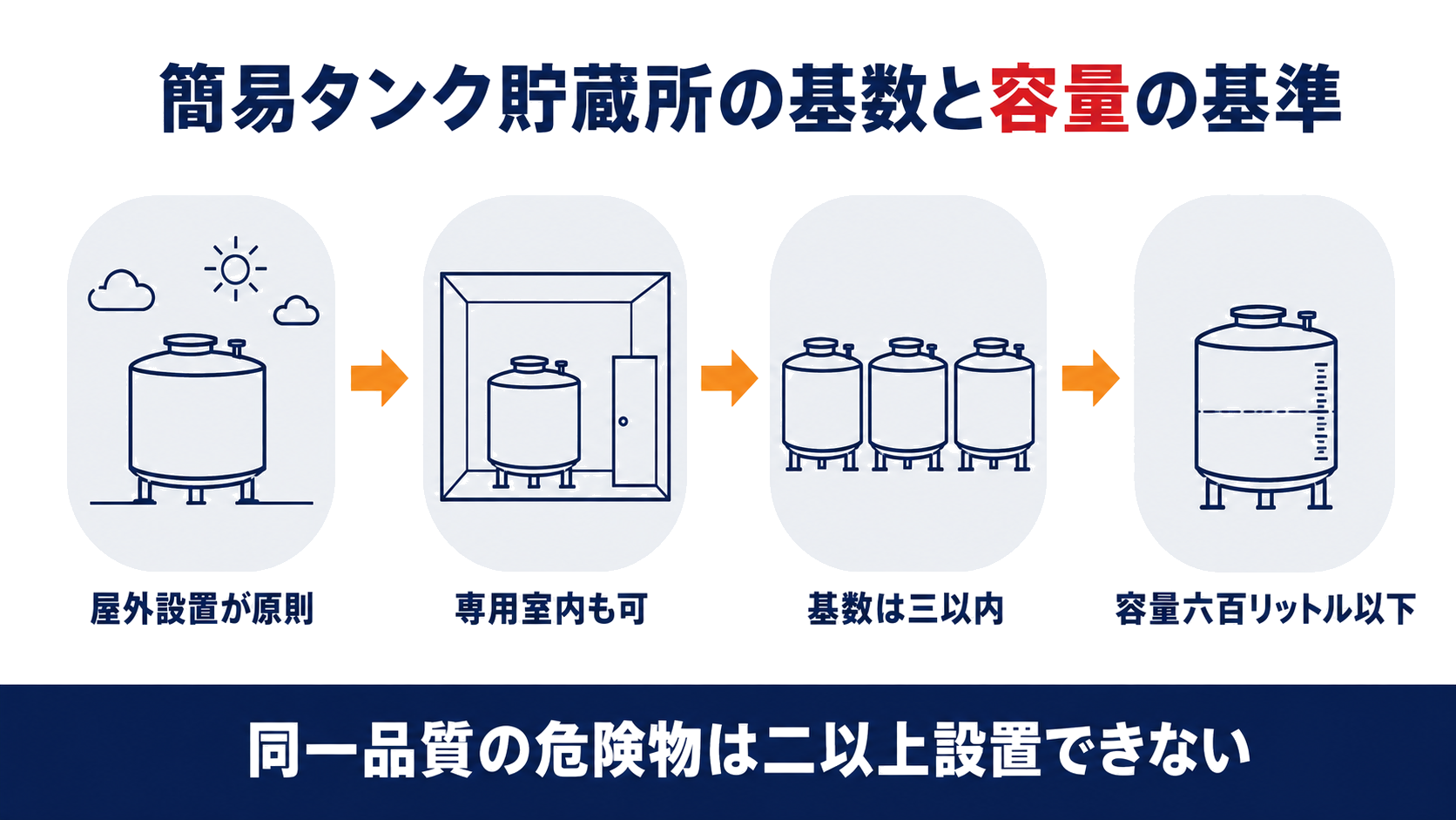 簡易タンク貯蔵所の屋外設置と専用室内設置基数三以内容量六百リットル以下の基準をまとめた図解
