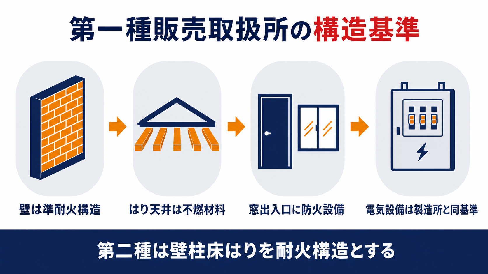 第一種販売取扱所の壁はり天井窓出入口電気設備の構造基準と第二種との違いをまとめた図解