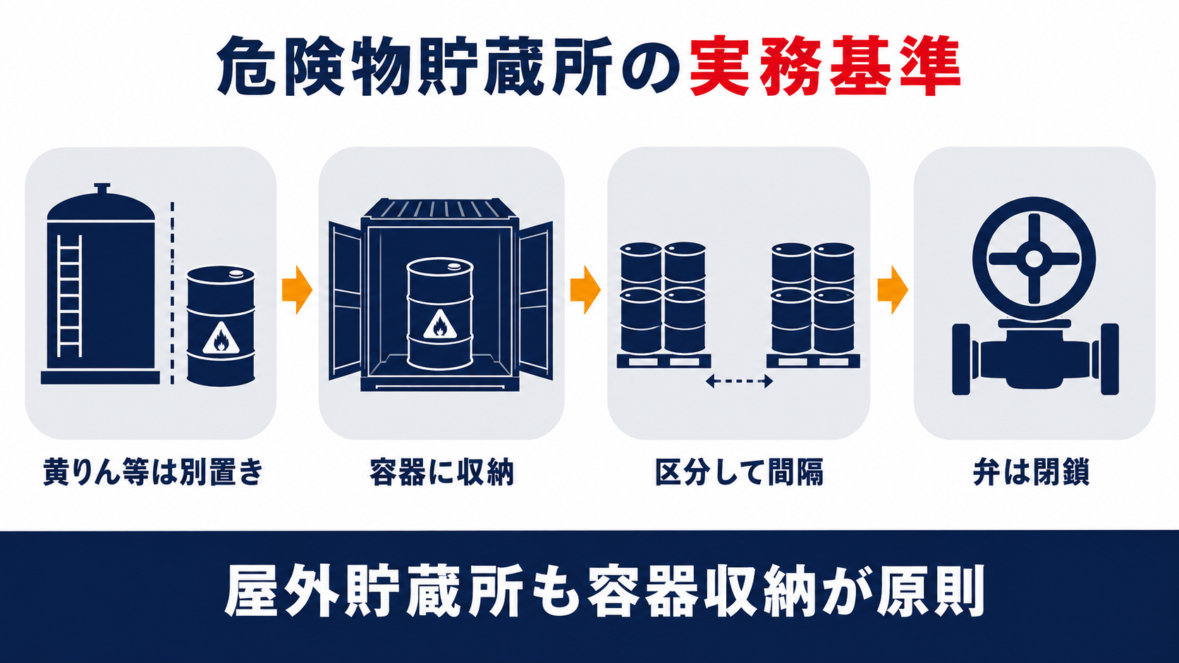 危険物貯蔵所の実務基準として黄りん等の別置き容器収納区分間隔弁の閉鎖をまとめた図解