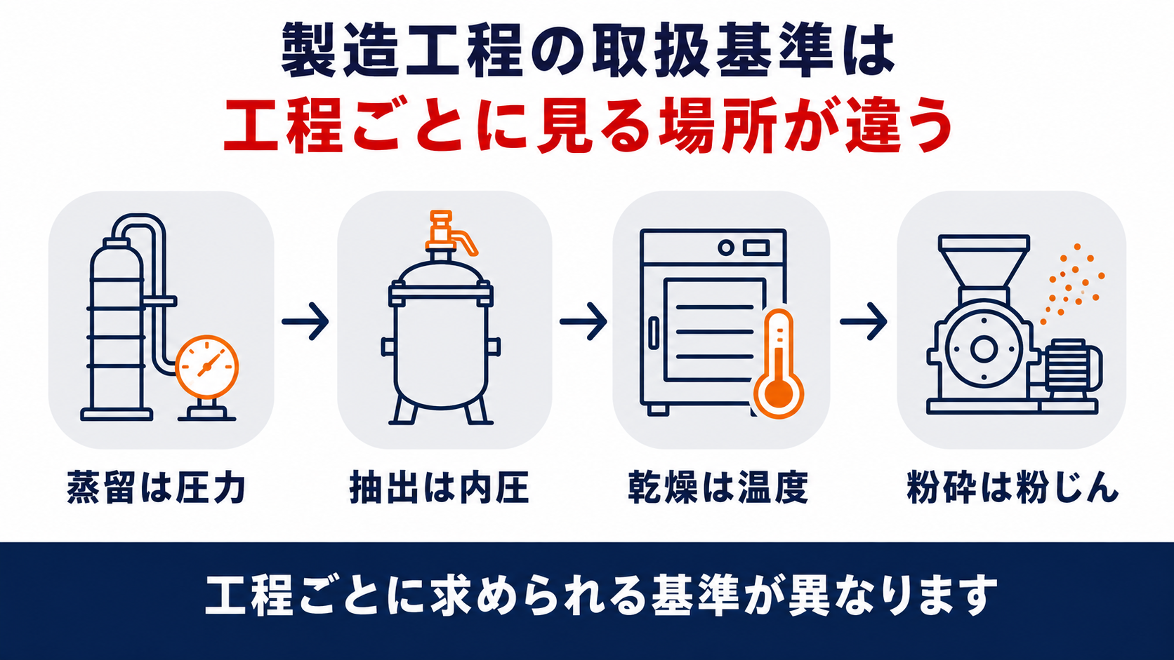 危険物の製造工程における蒸留抽出乾燥粉砕の取扱基準をまとめた図解