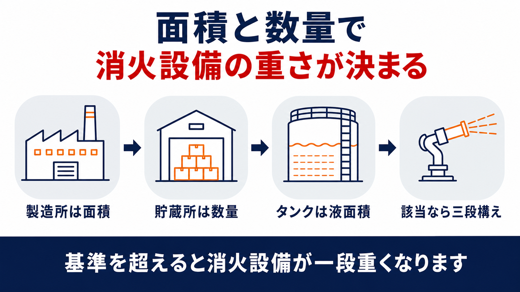 製造所は面積、貯蔵所は数量、タンクは液面積で著しく消火が困難な施設と判定される図解