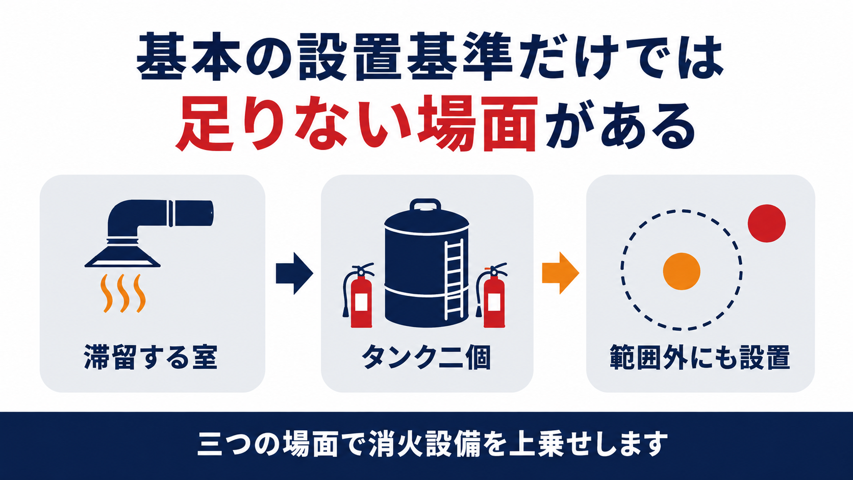 基本の設置基準に加えて上乗せされる三つの場面をまとめた図解