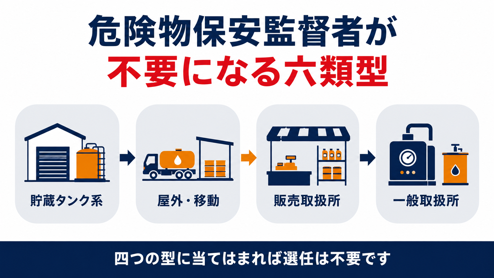 危険物保安監督者を置かなくてよい六つの類型をまとめた図解