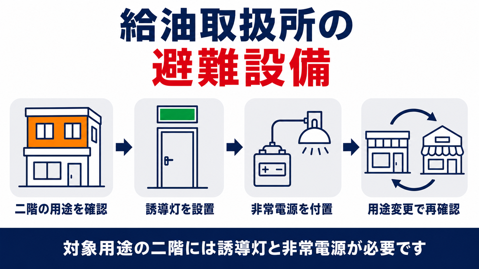 給油取扱所の避難設備の設置条件と手順を示す図解。二階の用途確認、誘導灯の設置、非常電源の付置、用途変更時の再確認の4段階を整理