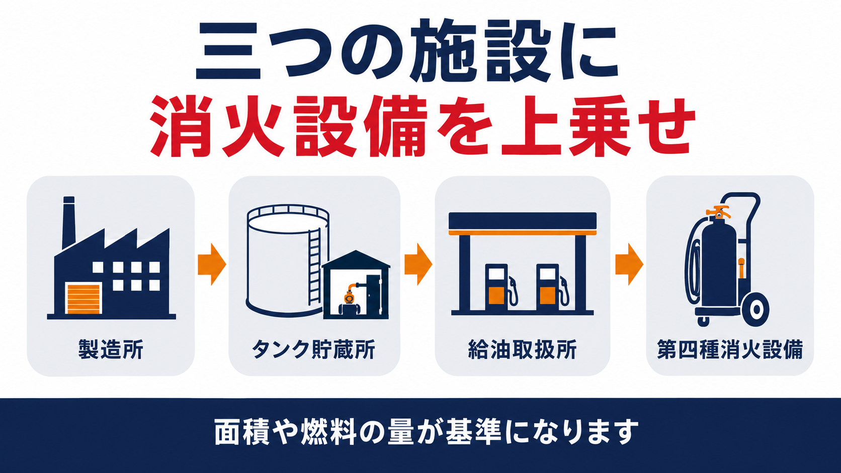 規則第三十四条が定める消火が困難な施設と消火設備の基準をまとめた図解