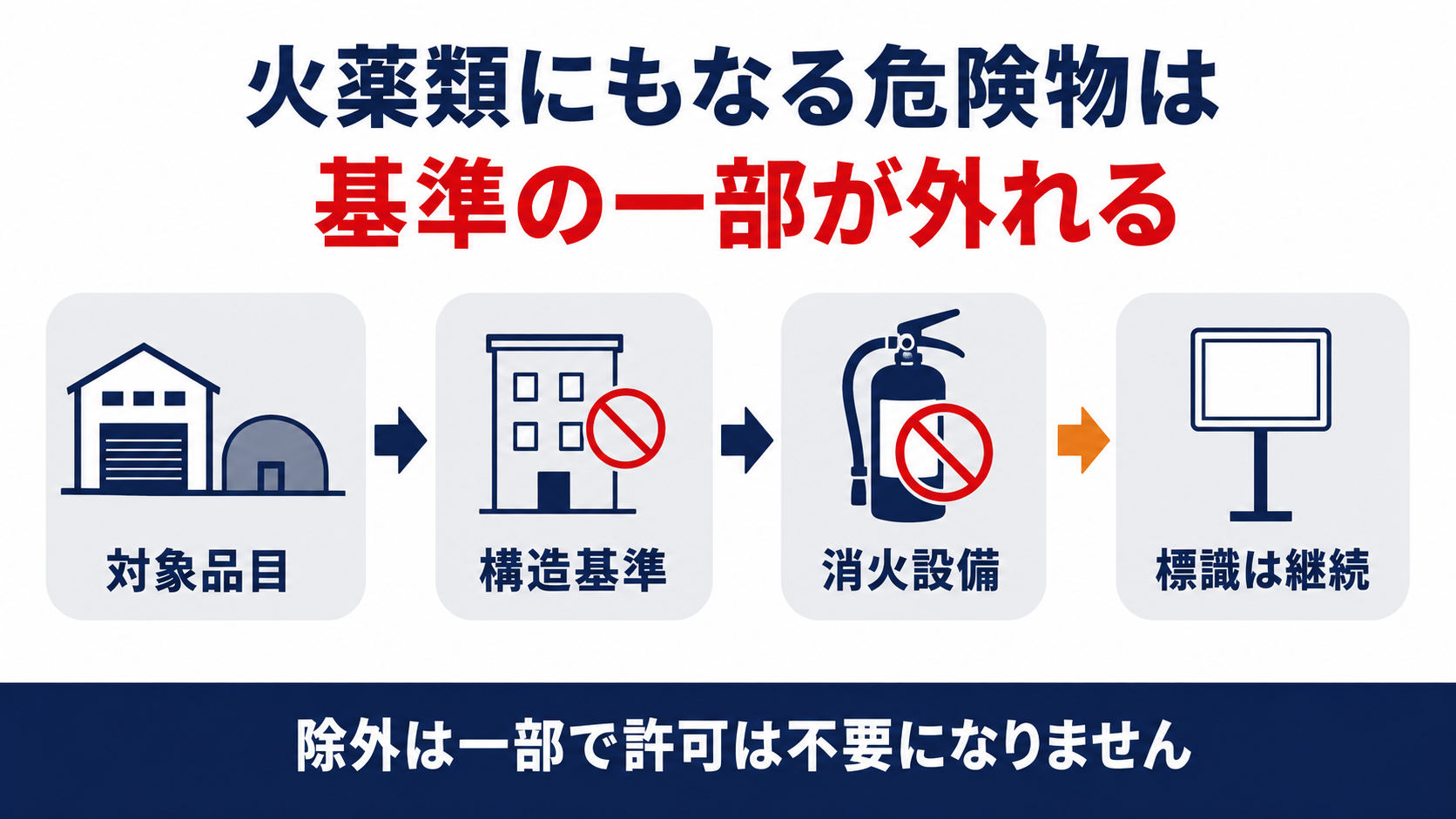 火薬類にも該当する危険物は建築構造と消火設備の基準の一部が適用されず標識は継続することを示した図解