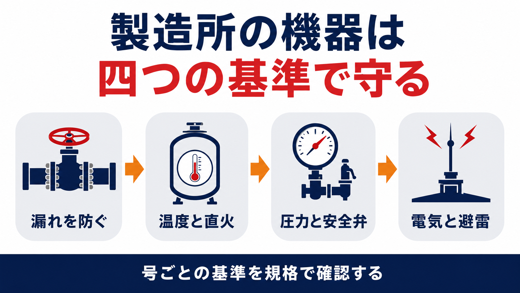 製造所の設備基準は漏れ防止と温度と圧力と電気の四つの切り口に分かれる図解