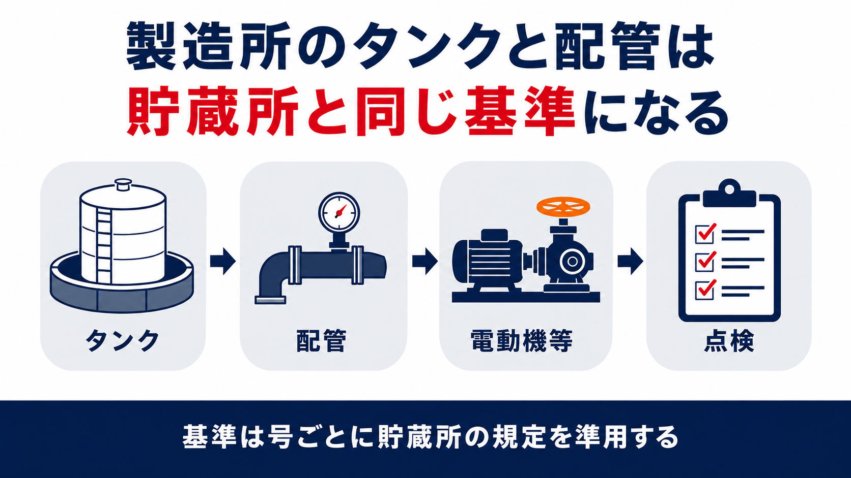 製造所のタンクと配管と電動機等の基準をまとめた図解