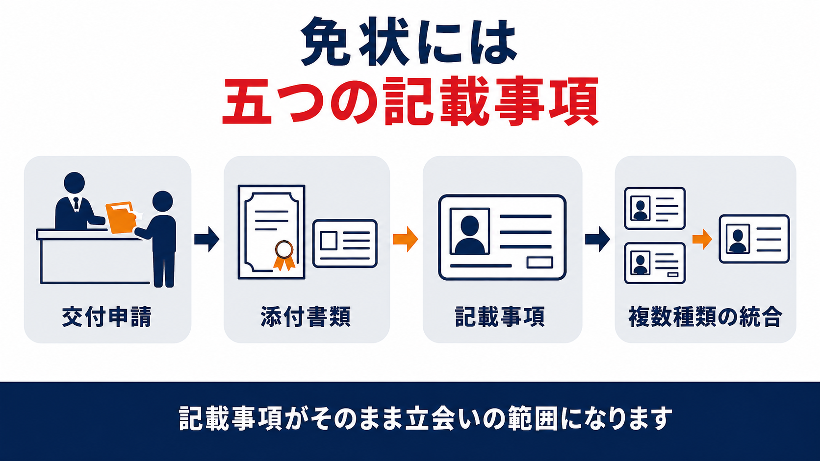 危険物取扱者免状の交付申請と記載事項5つをまとめた図解