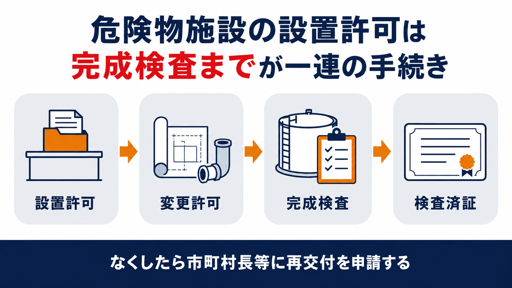 危険物施設の設置許可から完成検査までの手続きの流れをまとめた図解