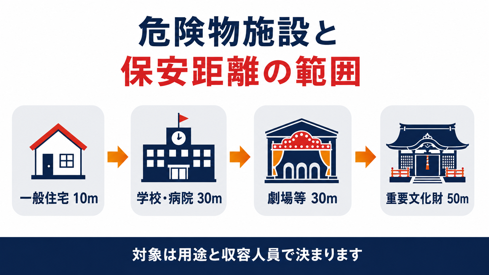 危険物施設と保安距離の範囲を一般住宅・学校病院・劇場等・重要文化財の4段階で示す図解