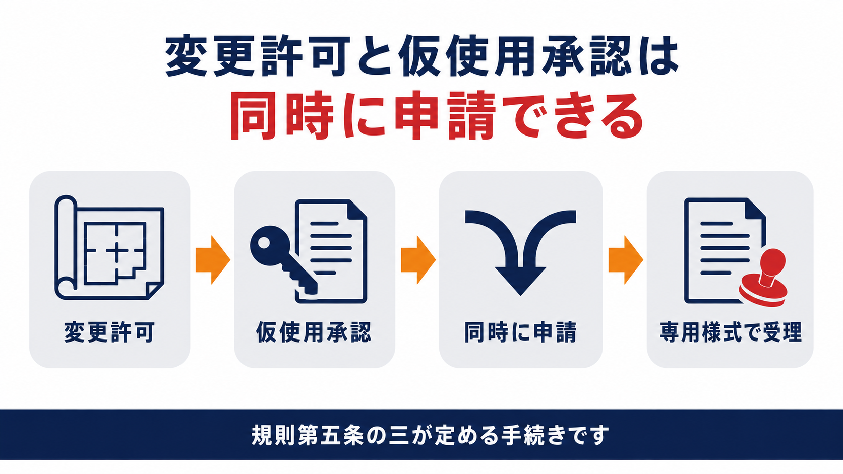 変更許可と仮使用承認を同時に申請する専用様式の手続きの流れを示す図解