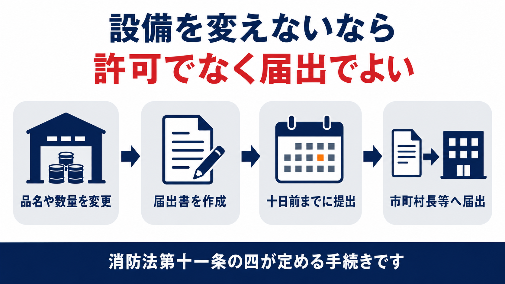 消防法第十一条の四が定める危険物の品名数量変更の届出手続きをまとめた図解