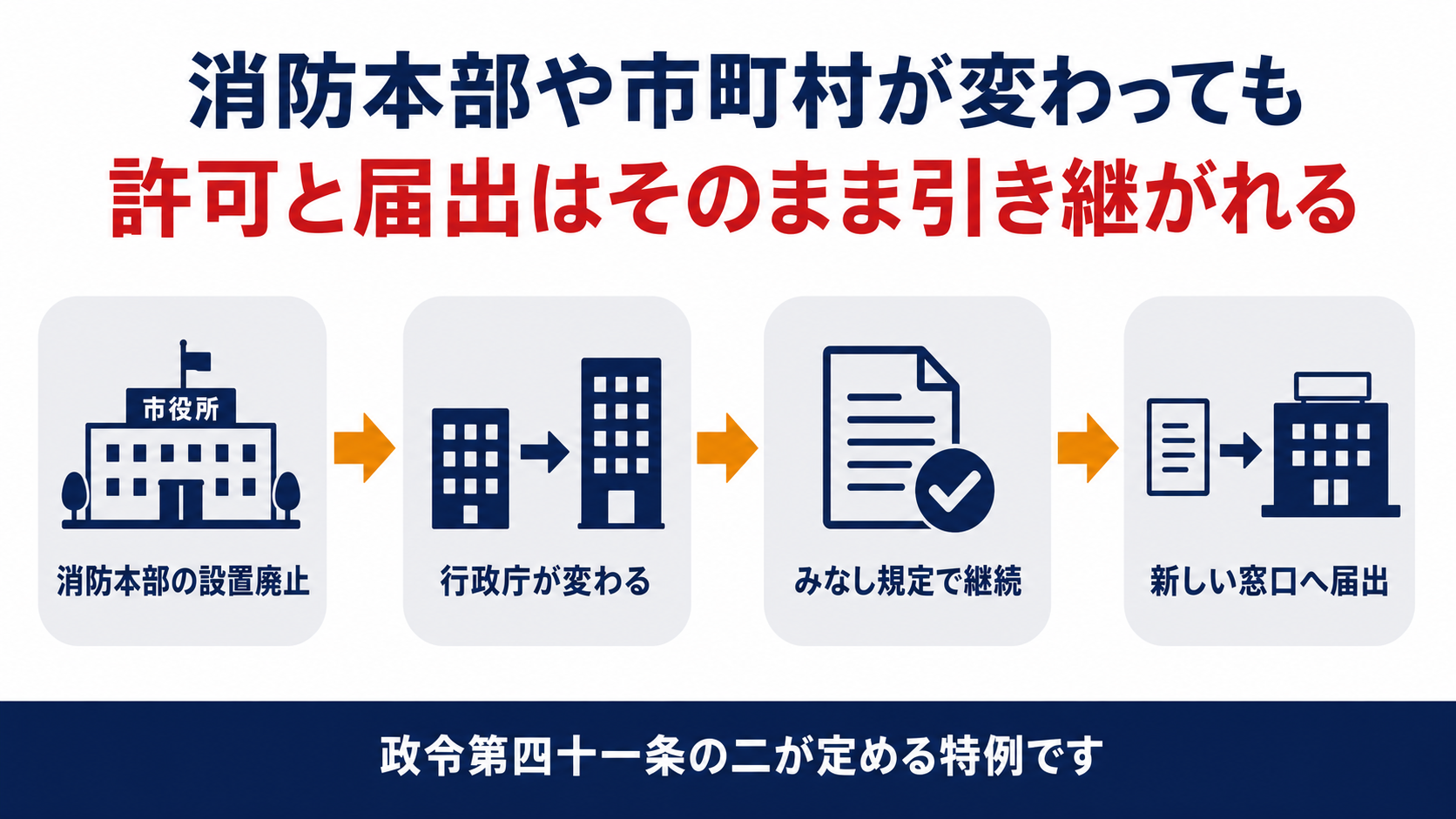 消防本部の設置廃止や市町村の廃置分合境界変更で行政庁が変わっても許可と届出は変更後の行政庁のものとみなされる仕組みを示す図解