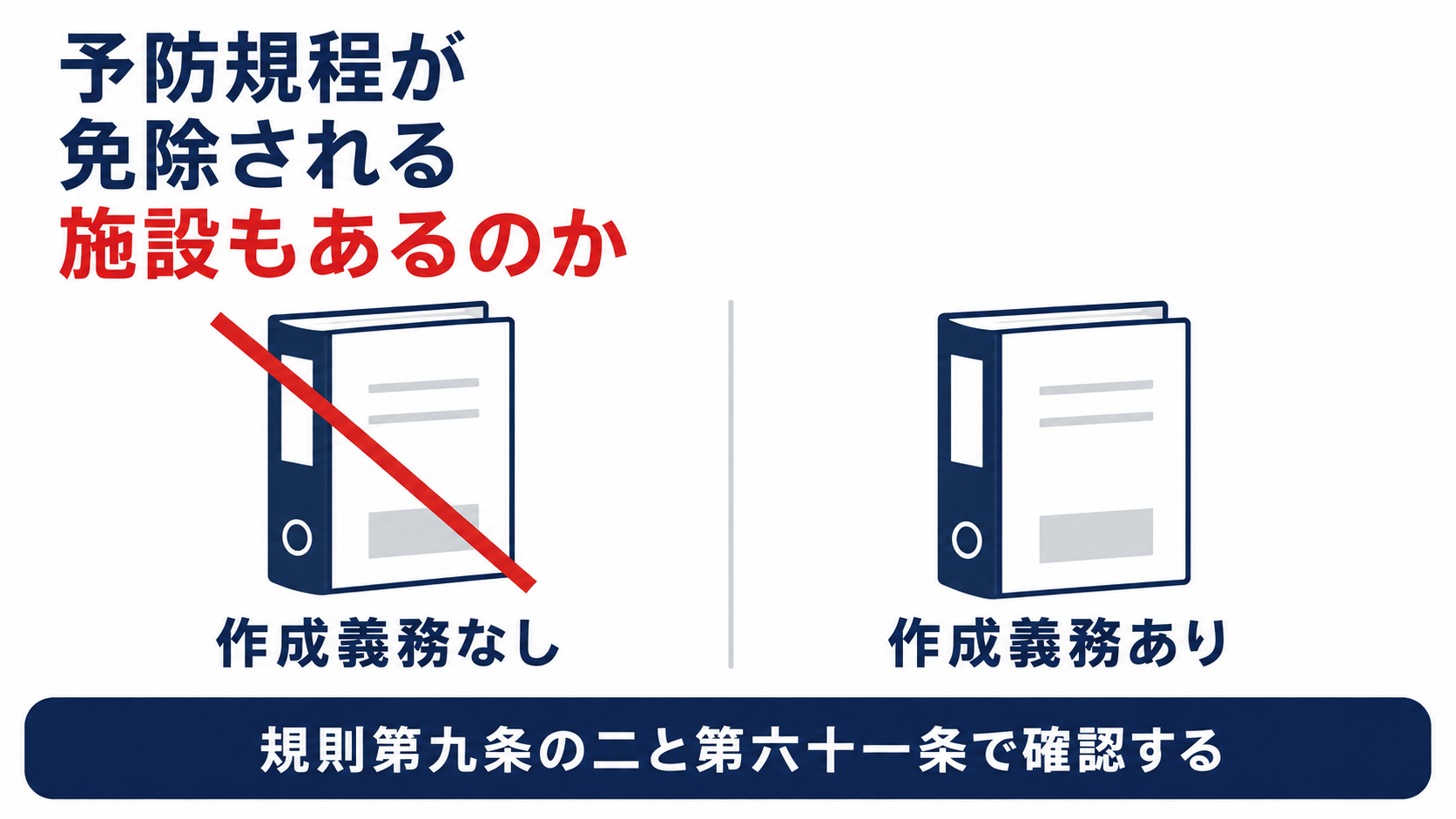 予防規程の除外要件を示す図解鉱山保安法の施設と自家用給油取扱所の屋内外差を整理した図