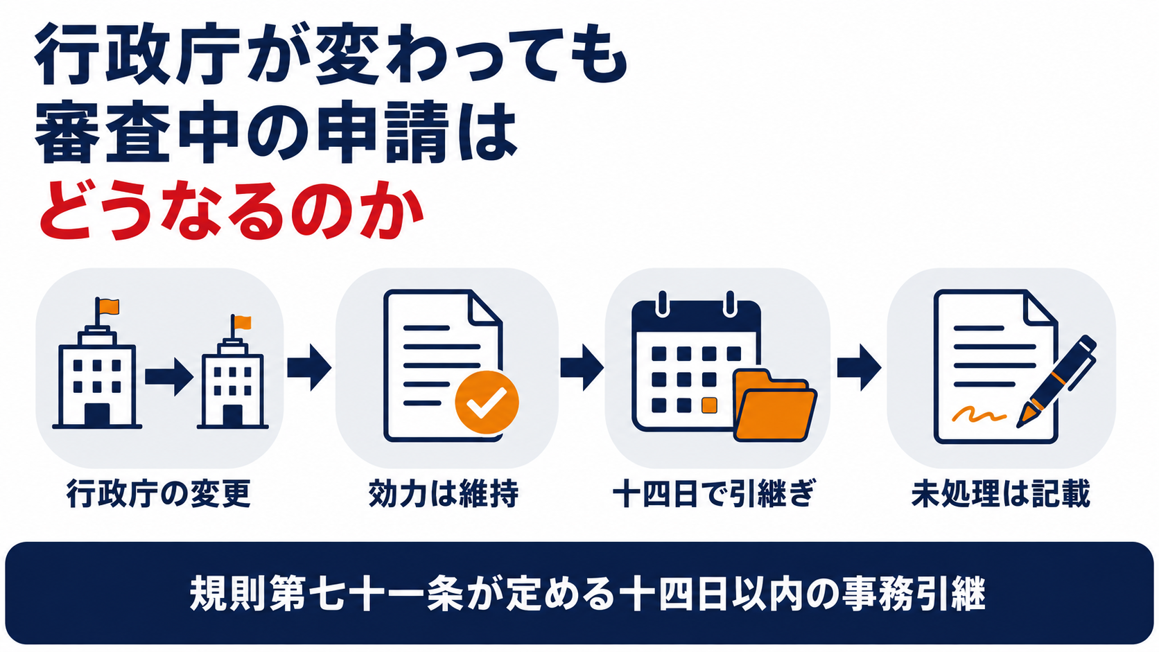 行政庁の変更から十四日以内の事務引継までの流れを示す図解