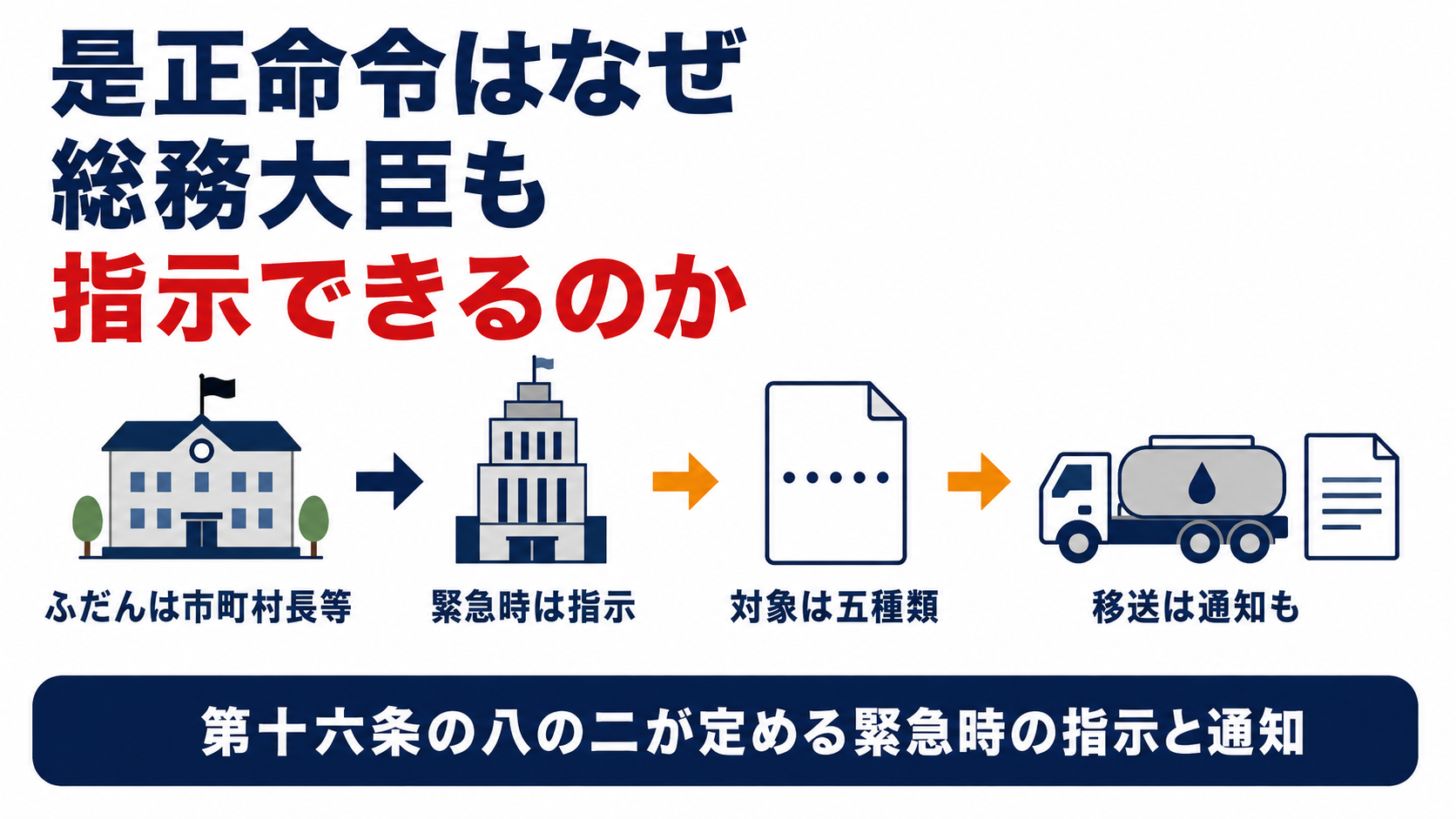 危険物施設の是正命令はふだん市町村長等が出し緊急時のみ総務大臣が指示できる仕組みと移動タンク貯蔵所への通知の流れを示した図解