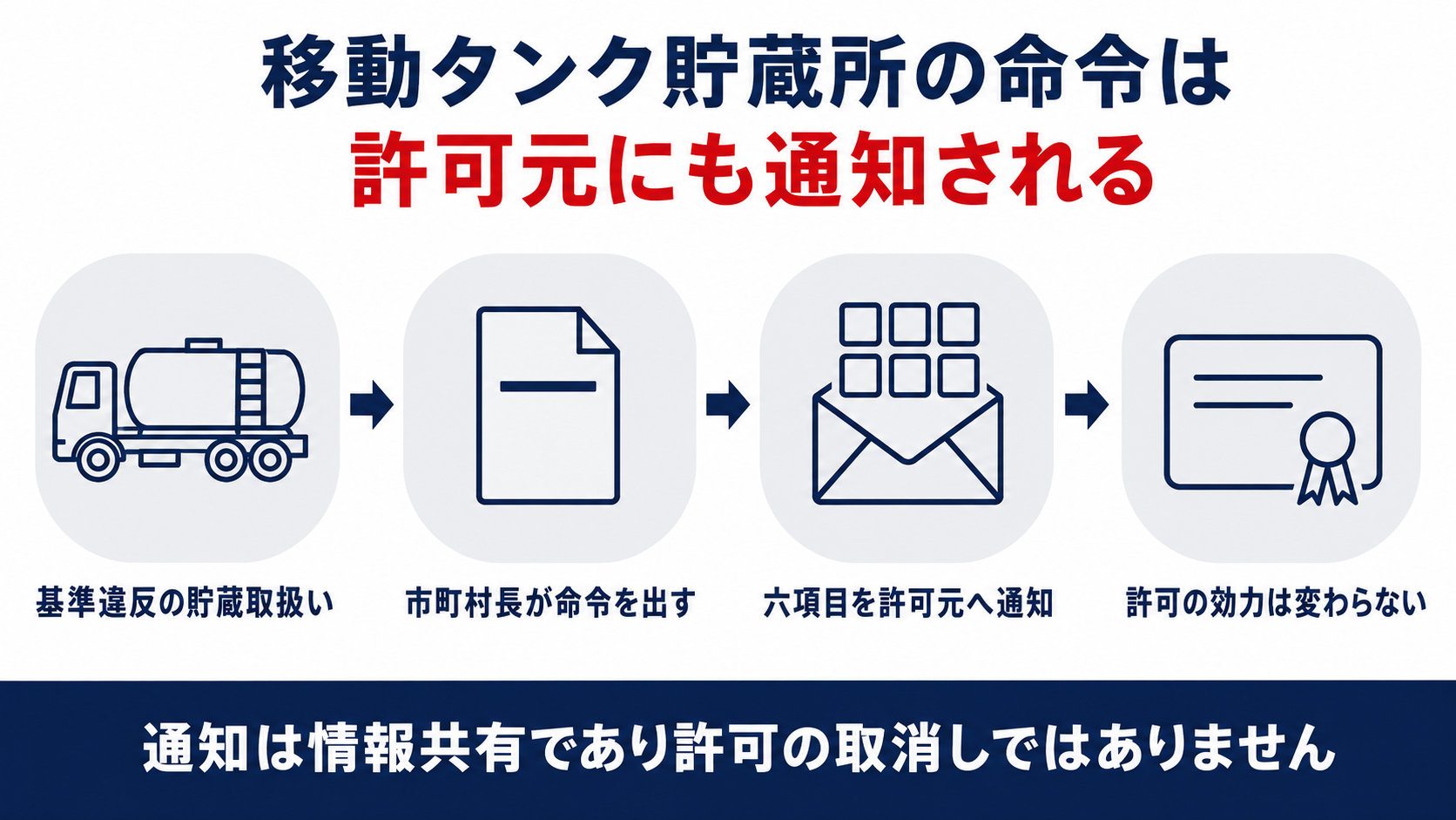 移動タンク貯蔵所の命令から規則第七条の四の六項目の通知と規則第七条の五の公示を経ても許可の効力は変わらない流れを示した図解