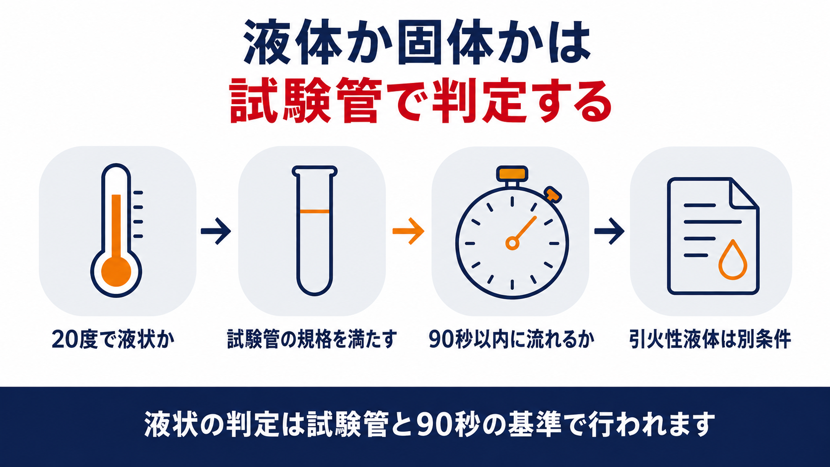 危険物の液体の判定基準を示す図解(20度と試験管による90秒の判定手順)