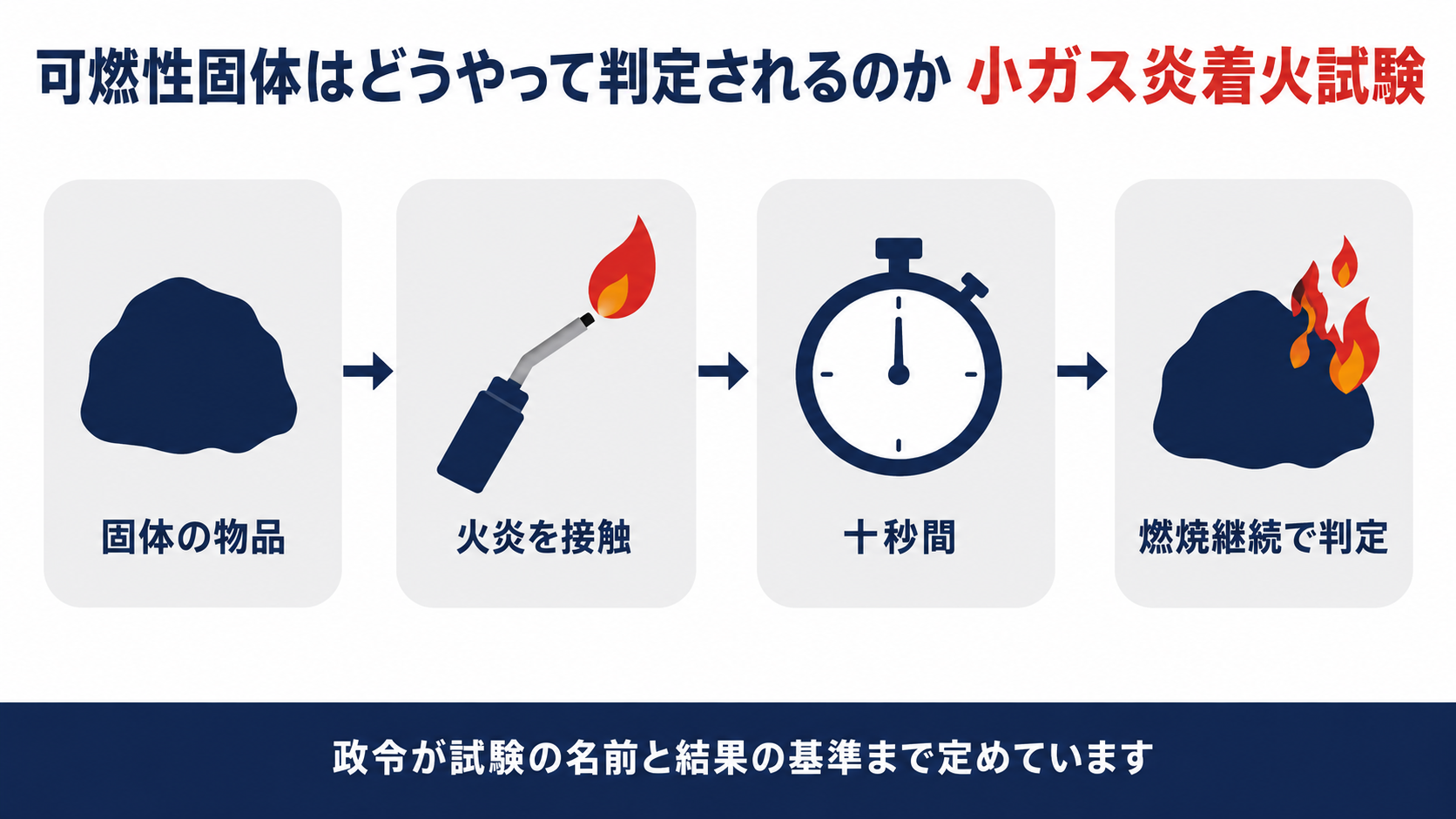 可燃性固体の小ガス炎着火試験の判定手順を示す図解(10秒と20度の基準)