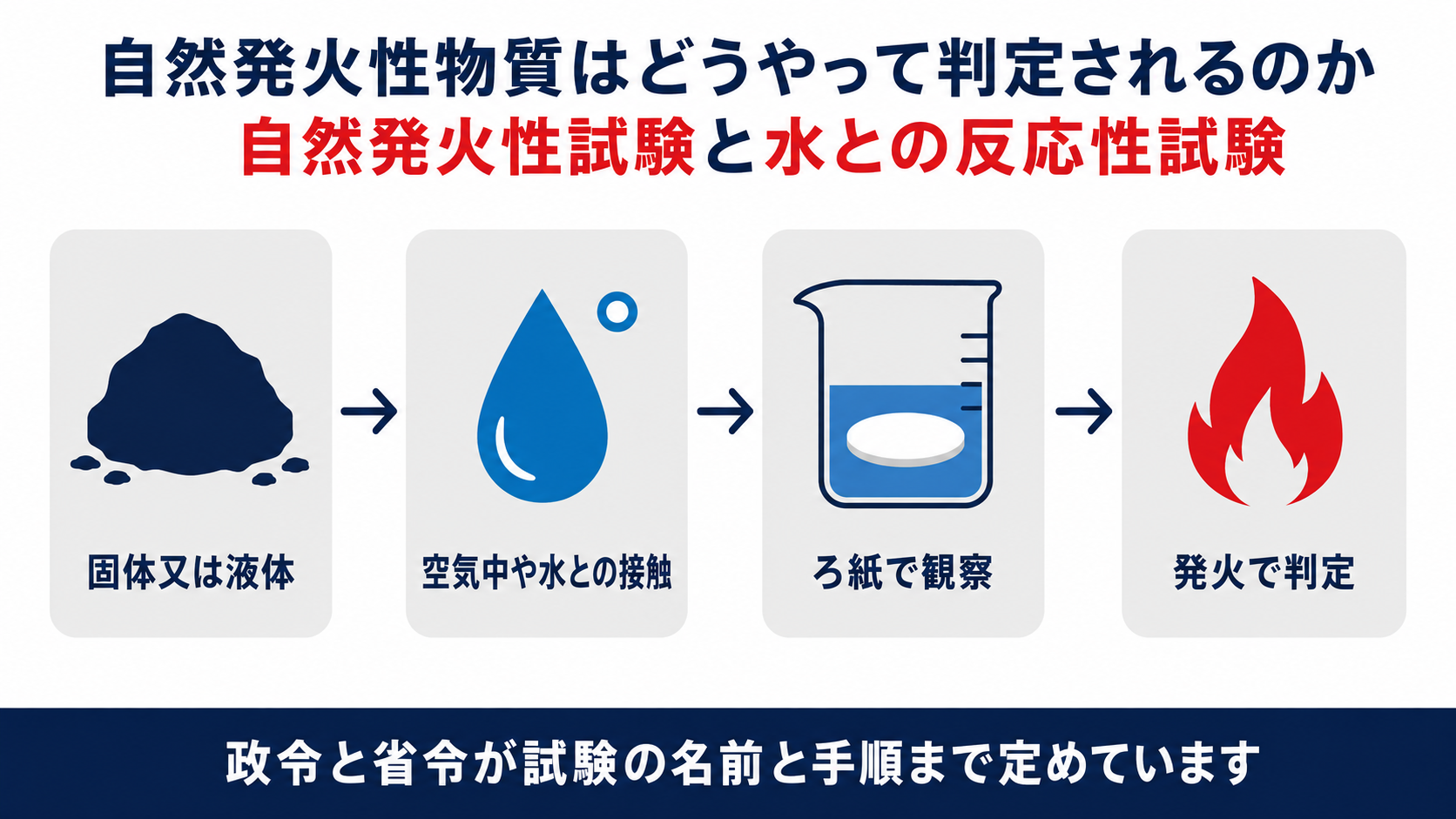 自然発火性試験と水との反応性試験の判定手順を示す図解(20度と200リットルの基準)