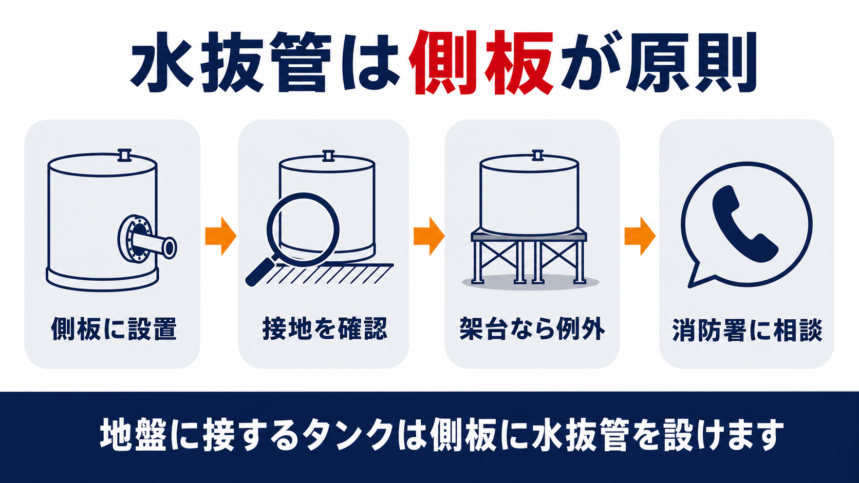 水抜管は側板が原則で地盤に接するタンクは側板に設け架台上のタンクは例外的に底板に設けられることを示す図解
