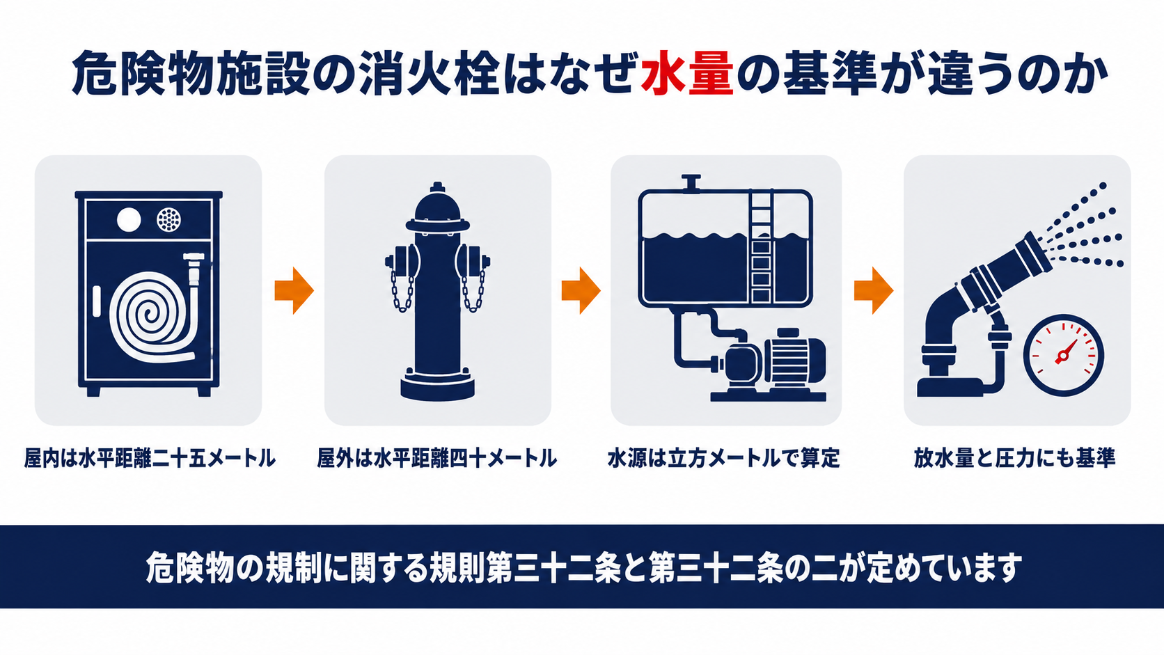 危険物施設の消火栓設備は屋内が水平距離二十五メートル屋外が水平距離四十メートルで水源は立方メートルで算定し放水量と圧力にも基準があることを示す図解