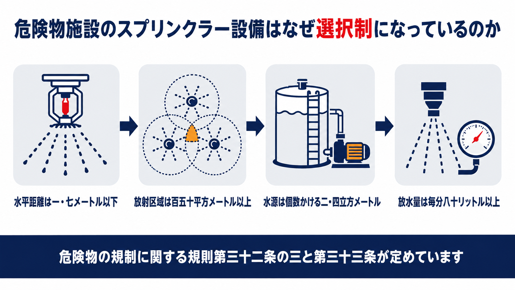 危険物施設のスプリンクラー設備は水平距離一・七メートル以下放射区域百五十平方メートル以上水源は個数かける二・四立方メートル放水量は毎分八十リットル以上であることを示す図解